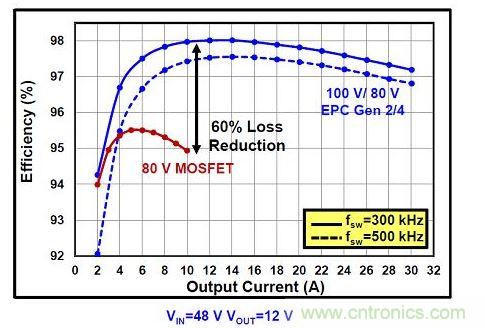 eGaN FET在更高壓的DC/DC轉換器可以提高效率。