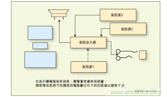 在為手機電路板布局時，應慎重考慮布局規劃，理想情況是將不同類型的電路劃分在不同的區域以避免干擾。