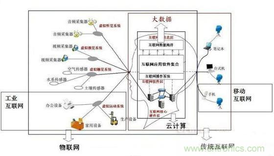 圖文解說互聯網、云計算、大數據