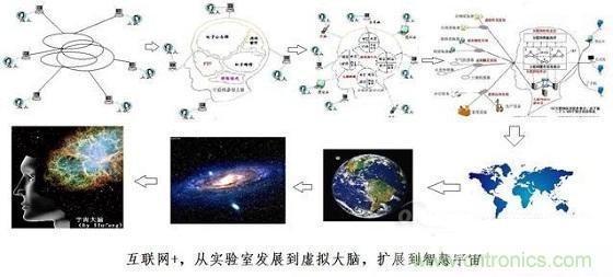 圖文解說互聯網、云計算、大數據
