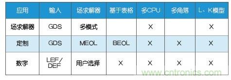 新的寄生電路提取挑戰，看先進納米IC如何滿足新要求？
