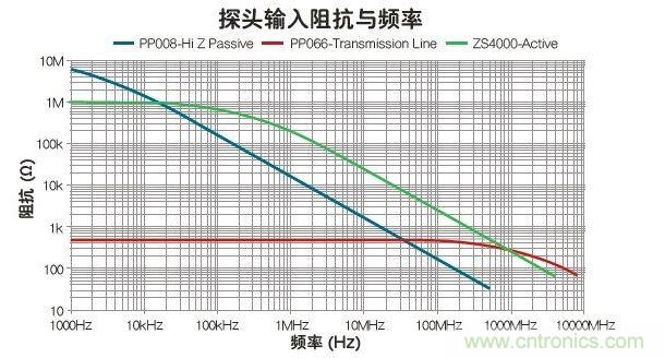 與被動和傳輸線探頭比，有源探頭可在最寬的帶寬內使輸入阻抗最大化