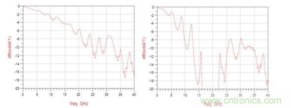 頻率響應（左：12.5GHz時的插入損耗大約為3dB ；右：12.5GHz時的插入損耗大于8dB）