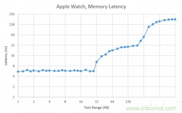 搭載S1芯片的Apple Watch，內部竟有30獨立組件！
