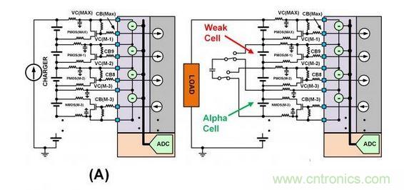 SEQ Figure * ARABIC 3：此圖顯示了不同類型的單電池平衡：（a）使用旁路單電池平衡FET來減慢單電池在充電周期的充電速度。（b）在放電周期內使用主動平衡從強單電池“偷取”電荷并將該電荷給予弱單電池。
