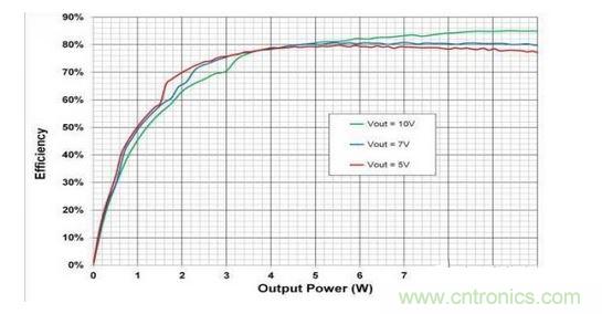 顯示的是使用一個無線電源發射器 （bq500215） 與一個無線電源接收器 （bq51025） 、評估板 （EVM） 和適當組件選擇組合配置的10W無線電力傳輸的總體系統效率。