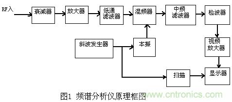 小貼士：正確設置頻譜儀帶寬分分鐘的事！