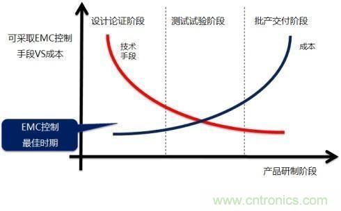 電磁兼容問題早發現，專家給你出奇招！