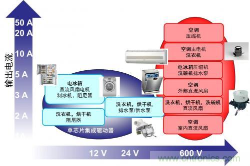 想要更節能的白家電？安森美設計來助你