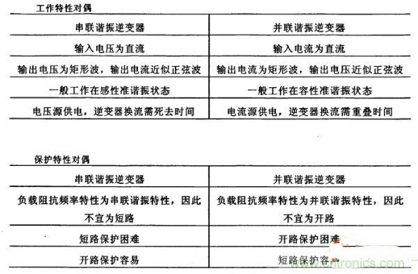 看過來！對比分析串、并聯諧振電路的特性