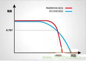 一晚上只耗一度電的說法是真是假？