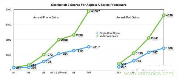 相比A8，iPhone 6s/Plus的蘋果A9芯片為你帶來意外驚喜！