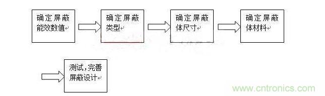 對于屏蔽來說，通常有以下步驟：