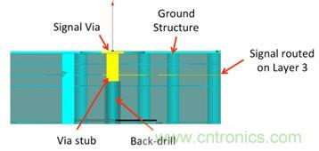 PCB設計：使用同軸連接器怎么發射PCB信號？