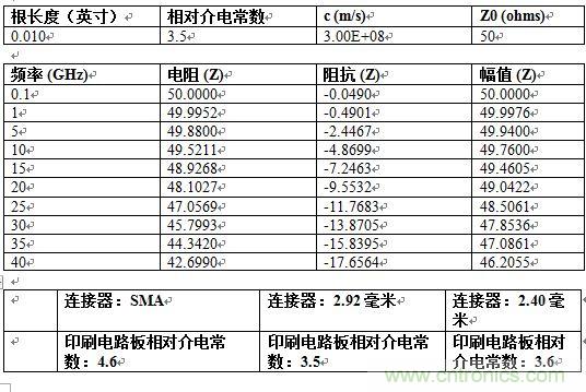 PCB設計：使用同軸連接器怎么發射PCB信號？