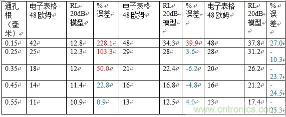 PCB設計：使用同軸連接器怎么發射PCB信號？