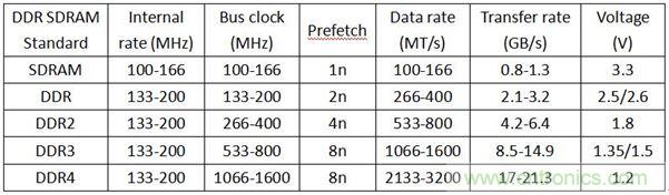 DDR1DDR2DDR3DDR4SDAM內存各有千秋，哪里不同？
