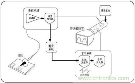數學示波器與模擬示波器之間有何不同？