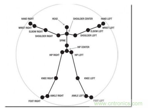 一、骨架識別技術