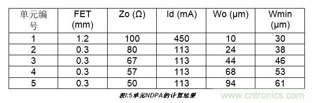 10W高效分布式放大器MMIC示意圖。芯片的總尺寸2.4 mm×1.8mm