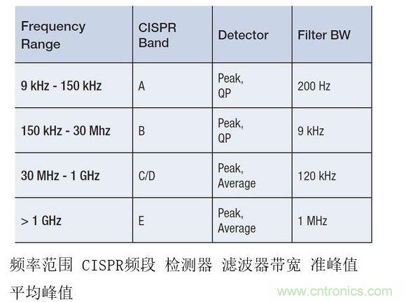 CISPR測試要求根據不同頻率范圍而有所變化，并影響頻率分辨率