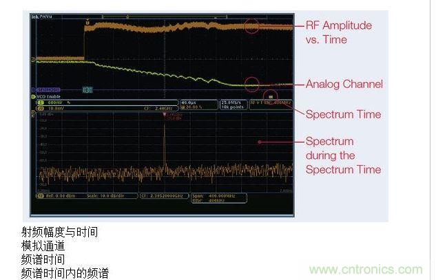 這張圖顯示了MDO提供的時間關聯觀察功能，圖中顯示了射頻幅度與時間的關系軌跡。