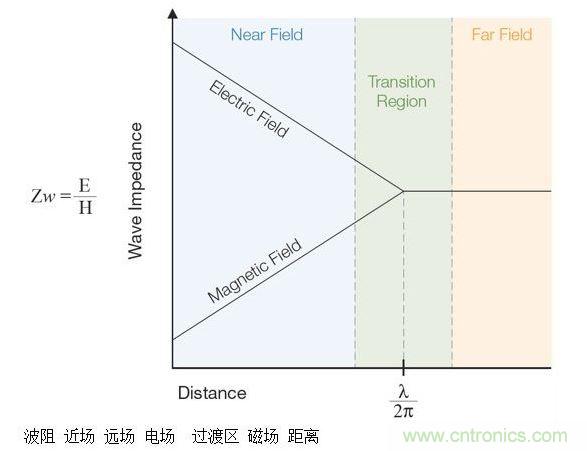 這張圖顯示了近場和遠場中的波阻行為以及兩者之間的過渡區。近場測量可用于EMI排查。