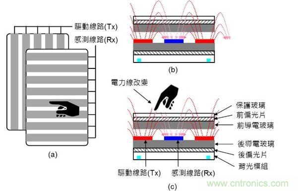 投射式電容觸摸示意圖。（a）驅動線路與感測線路在上下不同的導電玻璃上；（b）與（c）驅動線路與感測線路都在下方的導電玻璃上。（Source：Noun Project）