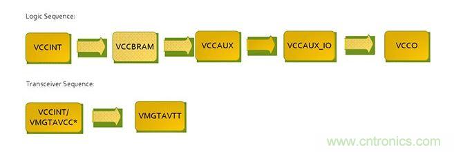 針對Virtex 7 FPGA的推薦加電序列。*VCCINT and VMGTAVCC可同時加電，只要它們在VMGTAVTT之前啟動，它們的加電順序可以互換。