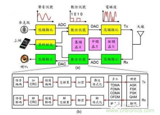 通訊系統架構示意圖。