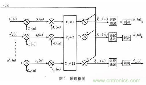 算法簡單又有效，消除多用戶鏈路數據傳輸干擾的方法