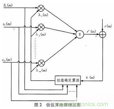 算法簡單又有效，消除多用戶鏈路數據傳輸干擾的方法