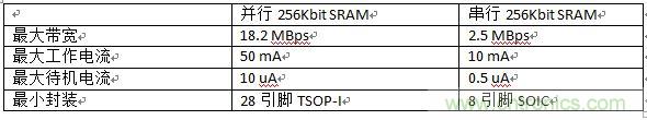 對比分析串行和并行接口SRAM，誰勝一籌？