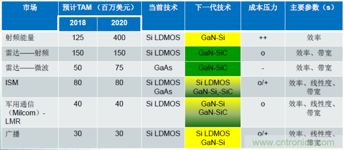 圖1，在諸多領域，硅基GaN器件可替代現有主流的LDMOS和GaAs器件