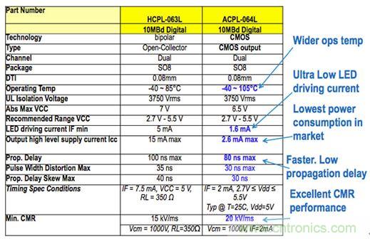 圖7a：Micro850數字I/O電路板上使用的HCPL-063L光耦技術的輸入隔離特性，并與較新版本的ACPL-064L進行了比較，結果表明前者具有低得多的驅動電流和功耗。