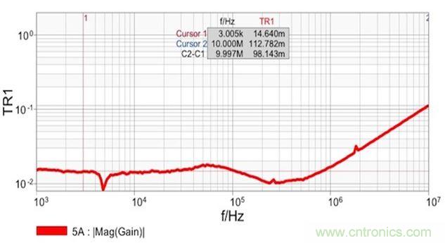 圖7：雙端口阻抗測量結果顯示 在14mΩ和1.8nH電感時具有平坦響應。這個電感值是從10MHz時的112mΩ計算得到的。