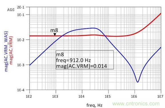圖6：修改后的VRM阻抗仿真顯示出非常平坦的響應和1.8nH的超額電感。用于仿真目的的簡單VRM模型就是14mΩ加1.8nH。