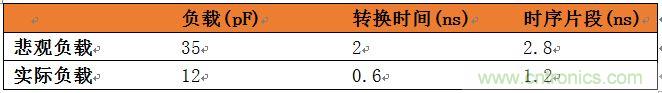 表3：悲觀負載與實際負載比較。