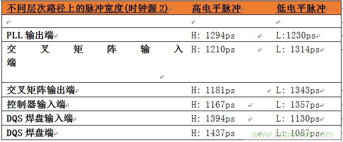 表2：位于系統中不同層次的時鐘占空比數據。