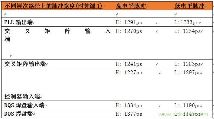 表2：位于系統中不同層次的時鐘占空比數據。