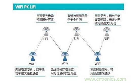 可見光通信究竟行不行？網友拍磚