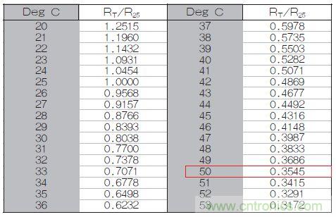 表1：70℃或50℃時，熱敏電阻RT特性的理想值。