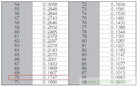 表1：70℃或50℃時，熱敏電阻RT特性的理想值。