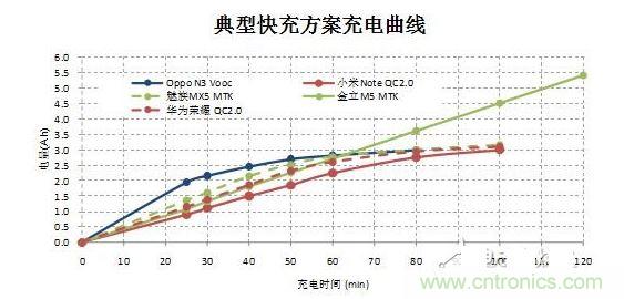 【導讀】在快速充電前30分鐘的大電流沖擊下，伴隨著發熱和溫升，將改變鋰電池的二次保護元件的競爭局面，取而代之的將是合作模式：PTC+fuse形成一個保護組合。它將實現快充讓鋰電池保護元件化敵為友的局面。  鋰電池是目前能量密度很高而且很輕的電池，但是由于化學特性非?；钴S，所以本身因為有安全保護的需要，而增加充放電保護電路。充放電保護電路關鍵元件—— Mosfet也有一定比率的短路失效，如果鋰電池產量并不大，那么這個效果就不會體現出來。但是鋰電池的需求量非常大，僅2014年全球小型鋰電池出貨量就達56億顆。  在這么巨大的出貨量面前，即使1ppm的概率風險，那也是平均有5600次/年的危險事件可能發生。所以在主保護電路之外，再加一個二次保護，進一步降低風險。在二次保護的元器件中，一般只用一顆元件，有用一次性斷保險絲的，也有用PTC的，還有用溫度保險絲等多種元件。用了PTC就不用保險絲（fuse），用了保險絲（fuse）就不用PTC，保護器件是相互競爭關系，就好像不同的等位基因爭奪染色體上同一個位置一樣。但是由于各種保護元件并非是全面勝出，所以形成了多種元件并存的局面，滿足各種不同的應用需求。  快充讓鋰電池保護元件化敵為友　  但是隨著智能手機快速普及，手機電池容量越來越大，出現了快速充電的需求，目前已經有多個標準如OPPO Vooc標準，高通的QC 2.0標準，MTK的Pump Express Plus的標準橫出于世。在快速充電的情況下，在前30分鐘內的電流會很大，一般會達到3A左右。  圖2  在快速充電前30分鐘的大電流沖擊下，伴隨著發熱和溫升，將改變鋰電池的二次保護元件的競爭局面，取而代之的將是合作模式：PTC+fuse形成一個保護組合。  圖3  首先，PTC+fuse可以互補溫度保護和過流保護。PTC具有溫度保護功能，但是由于溫度折減比率比較高，所以選擇規格比較大，相對過電流保護能力就弱了一些，而且PTC動作速度較慢。保險絲（fuse）對于溫度不敏感，不能提供溫度保護，但是溫度折減比率也非常低，所以可以選擇比較小的電流規格，相對過流保護能力強，而且動作速度快得多。  其次，PTC+fuse將會是通過UL2054的低成本解決方案。在大電流充電情況下，僅靠單一元件比較難通過UL2054的全部測試，因為每個元件都有一些優點和不足。第一，常用的PTC。因為充電電流很大，為了保證在快速充電而溫升很高的情況下不動作，選擇的規格必然會到1206 6A/7A。選擇如此大的規格，鋰電池在通過UL2054的LPS測試時就會碰到困難，因為很難在60秒內將電流限制在8A以下。第二，常用的保險絲 （fuse）。最大的優點是對于溫度不敏感，可以選擇5A規格，《=5A規格保險絲極有利于鋰電池通過UL2054 的LPS測試；但是因為本身對于溫度不敏感，不具備過溫保護功能，所以比較難通過UL2054的6V/1C和6V2C的濫充測試項目。第三，三端保險絲，雖然能夠解決過溫保護的溫度，但是因為電流規格更大，高達10A/12A，也過不了LPS測試；而且成本很高。第四，有的廠商采用雙IC方案，雖然效果比較好，但是成本比較高。如果將PTC和保險絲（fuse）相結合，首先依靠對溫度不敏感的5A保險絲（fuse）輕松通過LPS、短路等測試項目；然后再依靠1206 6A/7A 的PTC通過6V/1C和6V2C的濫充等測試項目，整個方案成本很低。  最后，PTC+fuse的保護方案將較單一元件更安全。因為將兩個元件組合在一起，相當于在二次保護之外又加了一次保護，對鋰電池的安全性又加了一重保險，進一步大幅降低風險系數。