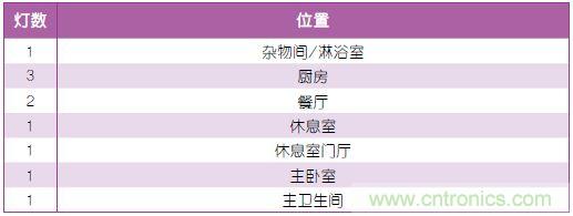 表1：照明規劃。