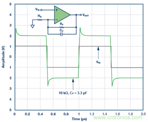 3.3 pF反饋電容CF的脈沖響應模擬結果。VS = ±5 V，G = 2，RF = 10 k?且RLOAD = 1 k?