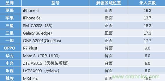 橫向測評十大暢銷款，看手機指紋解鎖哪家歡喜哪家愁？
