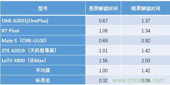 橫向測評十大暢銷款，看手機指紋解鎖哪家歡喜哪家愁？