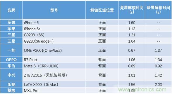橫向測評十大暢銷款，看手機指紋解鎖哪家歡喜哪家愁？