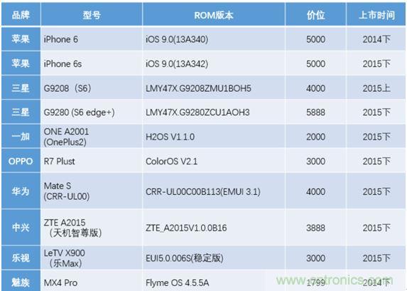 橫向測評十大暢銷款，看手機指紋解鎖哪家歡喜哪家愁？